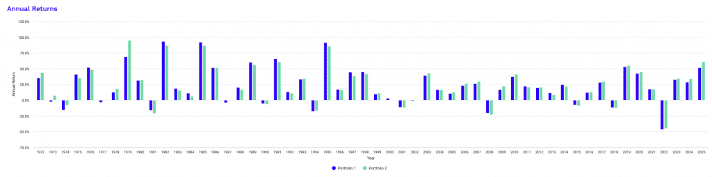 year by year returns; diversified portfolio; stocks, bonds, gold