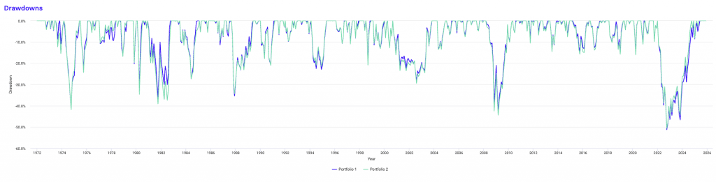 drawdowns diversified portfolio