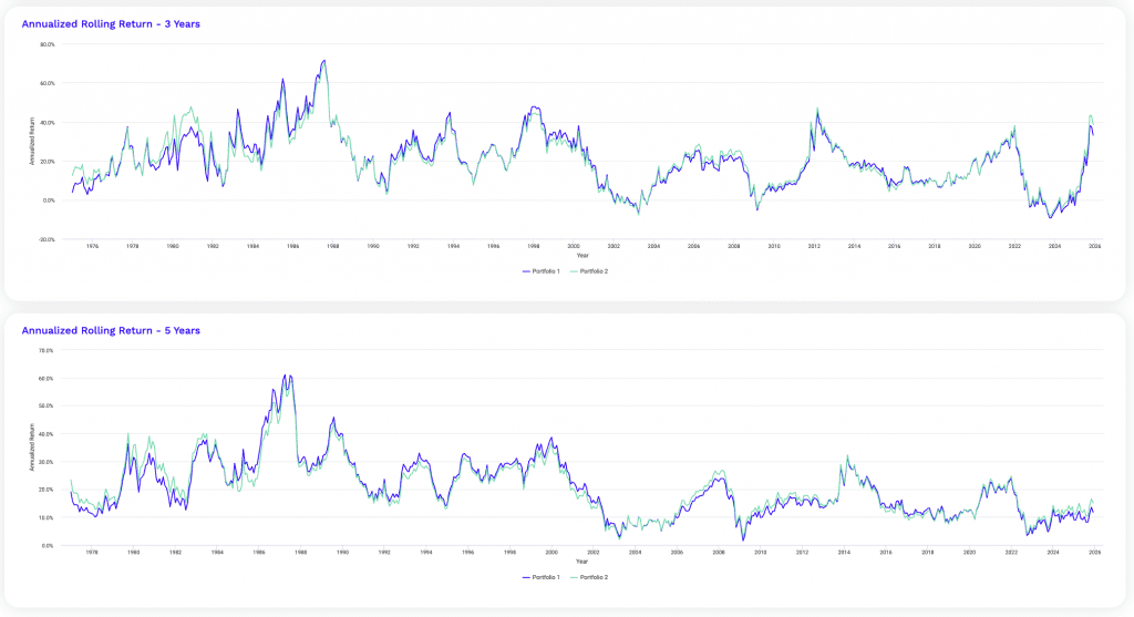 rolling returns, diversified portfolio; stocks, bonds, gold