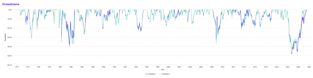 drawdowns diversified portfolio
