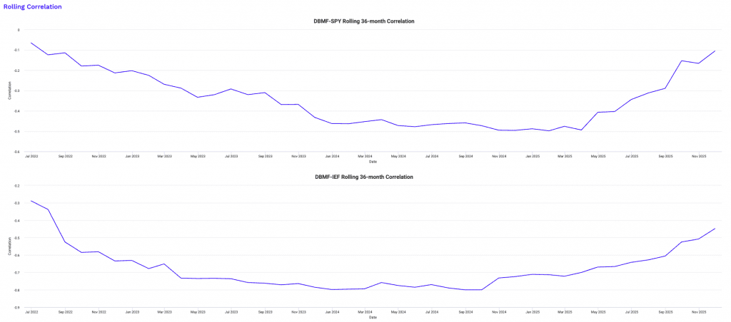 CTA ETF rolling 36-month correlation with stocks and bonds