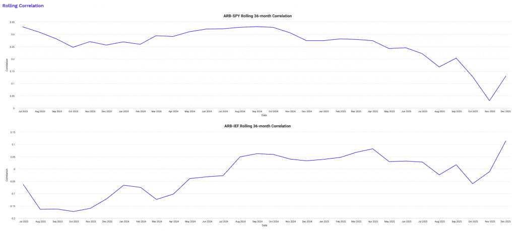 ARB ETF rolling 36-month correlation with stocks and bonds
