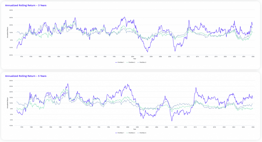 rolling returns of concentrated vs. more diversified portfolios