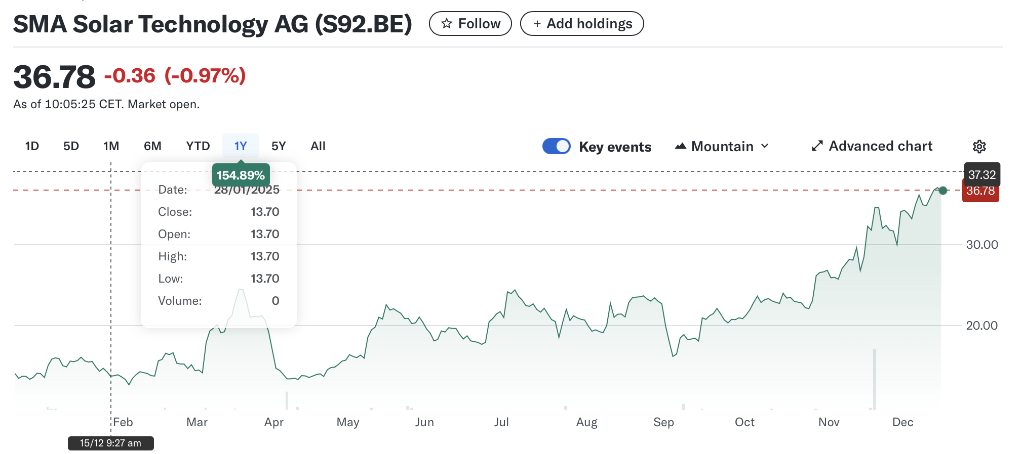SMA Solar's share price 2025