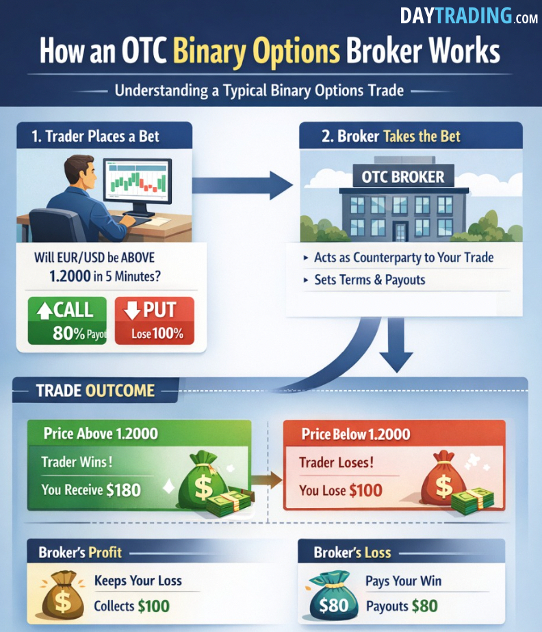 Infographic that shows how an OTC binary broker works