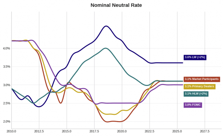 Neutral Rate – Why Is It Important?