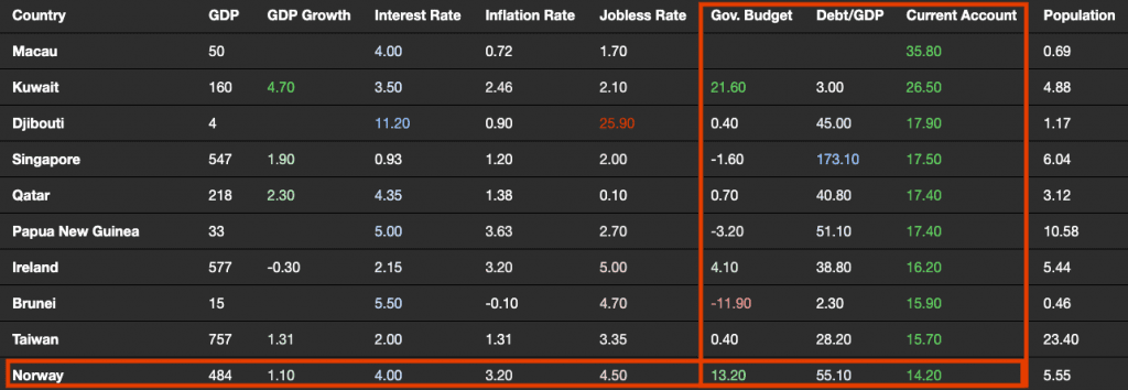 Norway twin surpluses