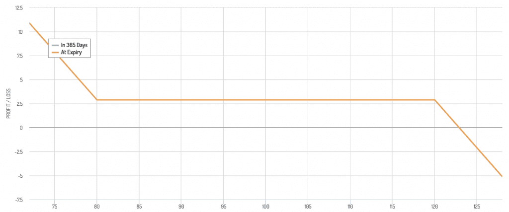 bearish risk reversal diagram