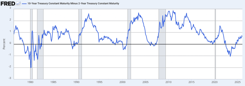 10-Year Treasury Constant Maturity Minus 2-Year Treasury Constant Maturity (T10Y2Y)