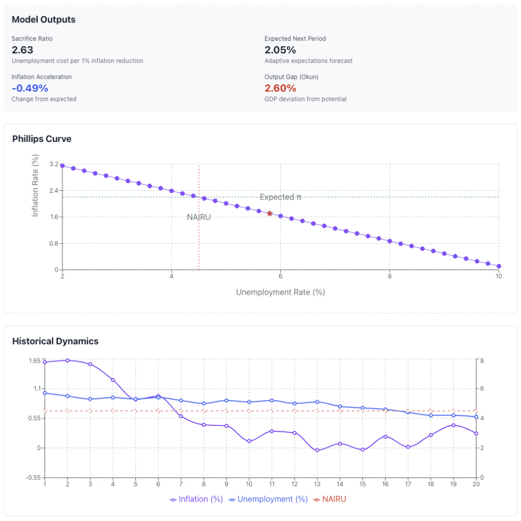 phillips curve outputs