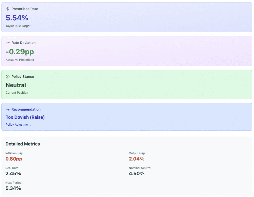 Taylor rule model outputs