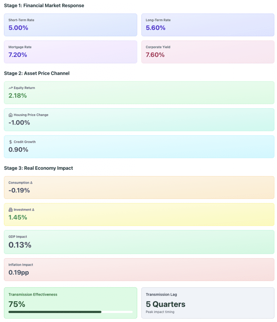 monetary transmission model outputs