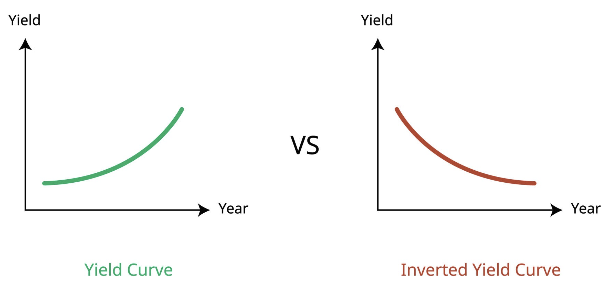 normal yield curve vs. inverted yield curve