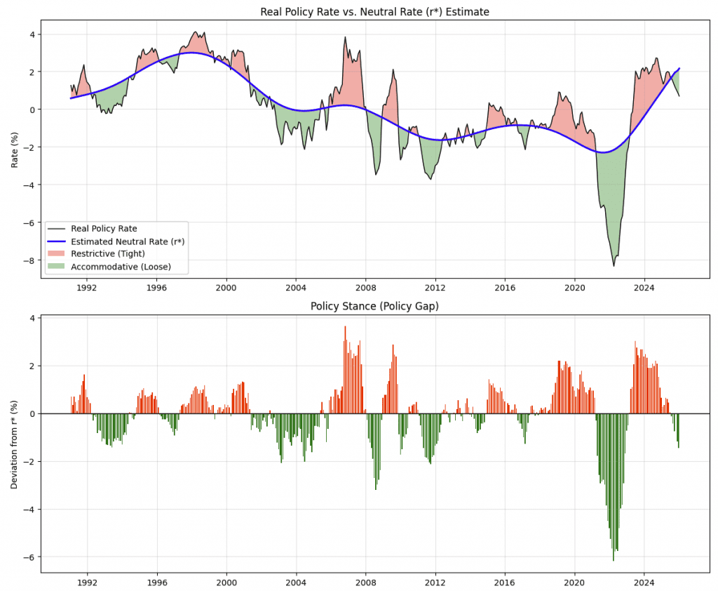 real policy rate vs. neutral rate