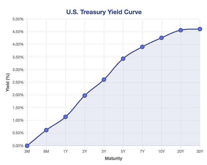 US Treasury curve