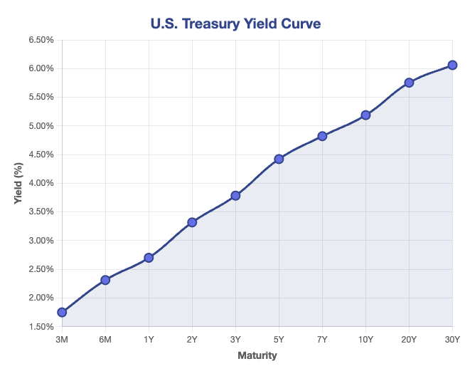 US Treasury curve