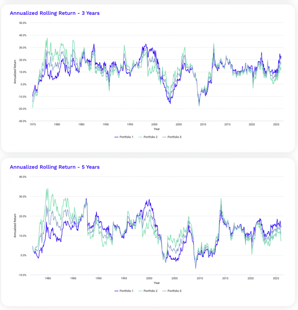 small cap vs large cap vs blended rolling 3-year 5-year returns