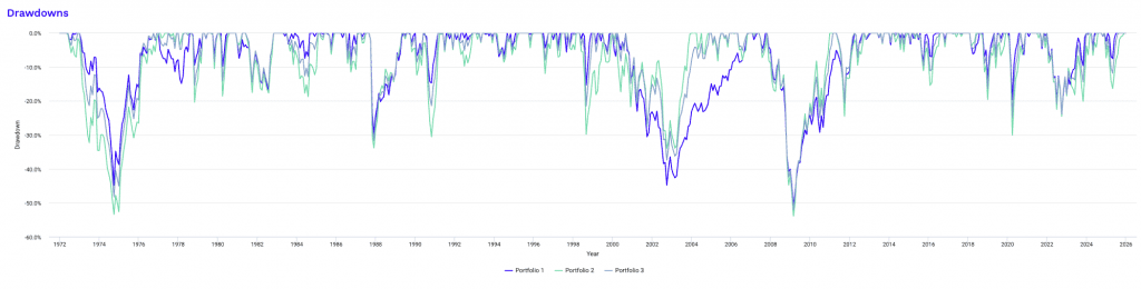 small cap vs large cap vs blended drawdowns