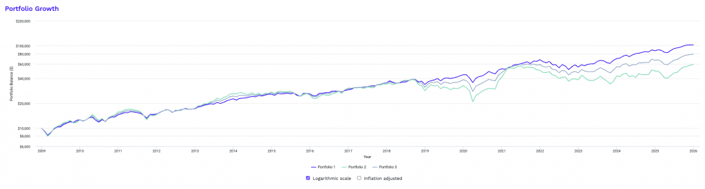 large cap vs. micro cap vs. large/micro cap blend growth over time