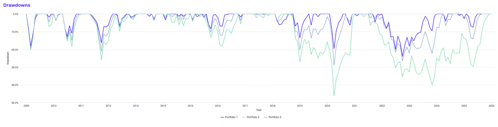 large cap vs. micro cap vs. large/micro cap drawdowns