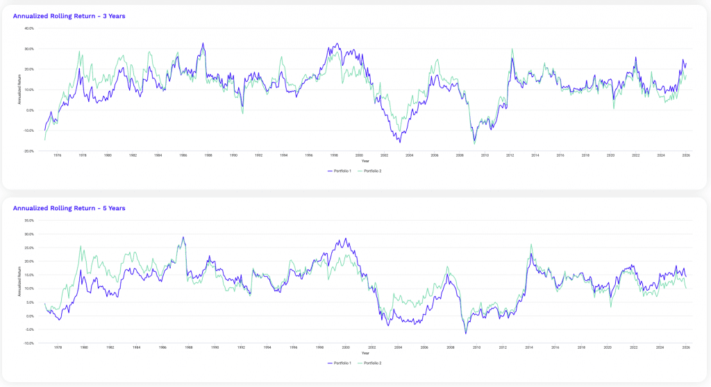 rolling returns, large cap, mid cap, small cap equal-weighted mix