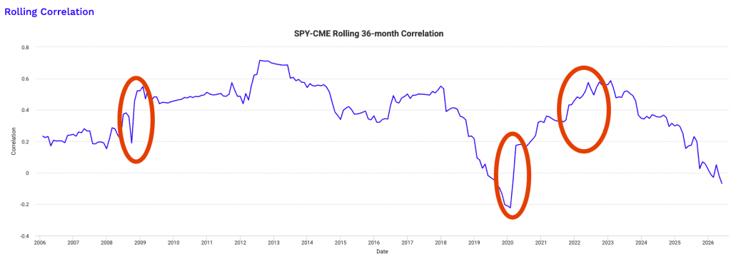 Do "market volatility" stocks negatively correlate? CME CBOE correlation to broader market