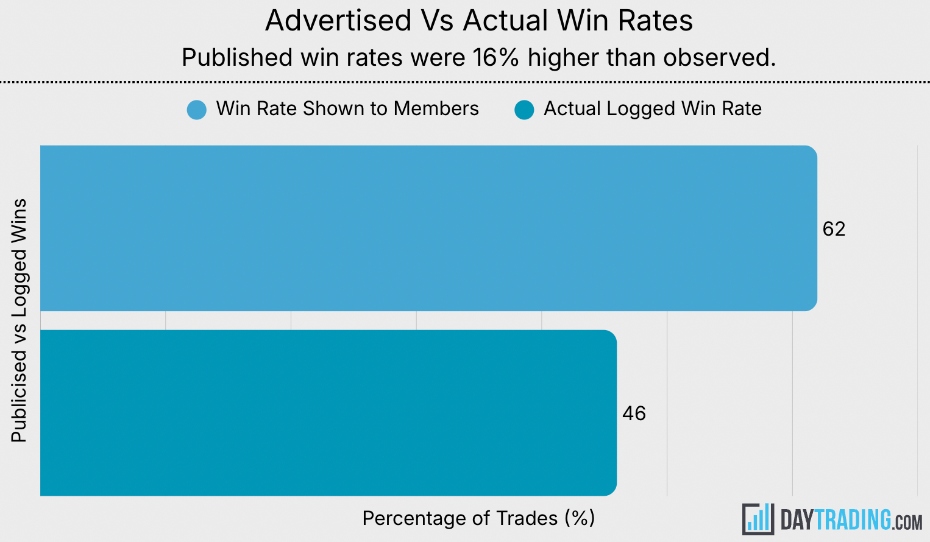 Chart showing advertised vs actual win rates in signals groups studied