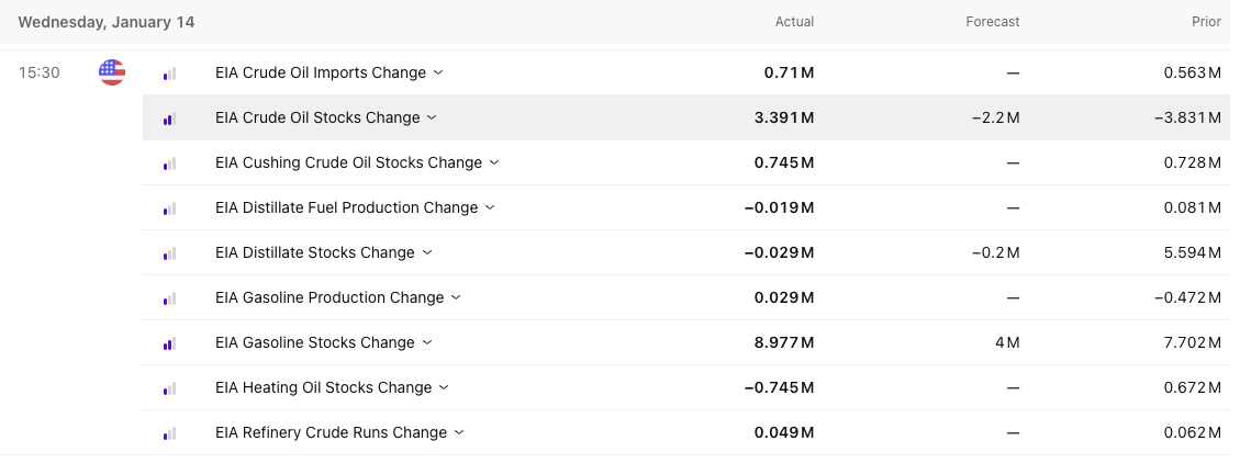 Economic calendar at TradingView showing key EIA commodity reports which can impact AUD/USD