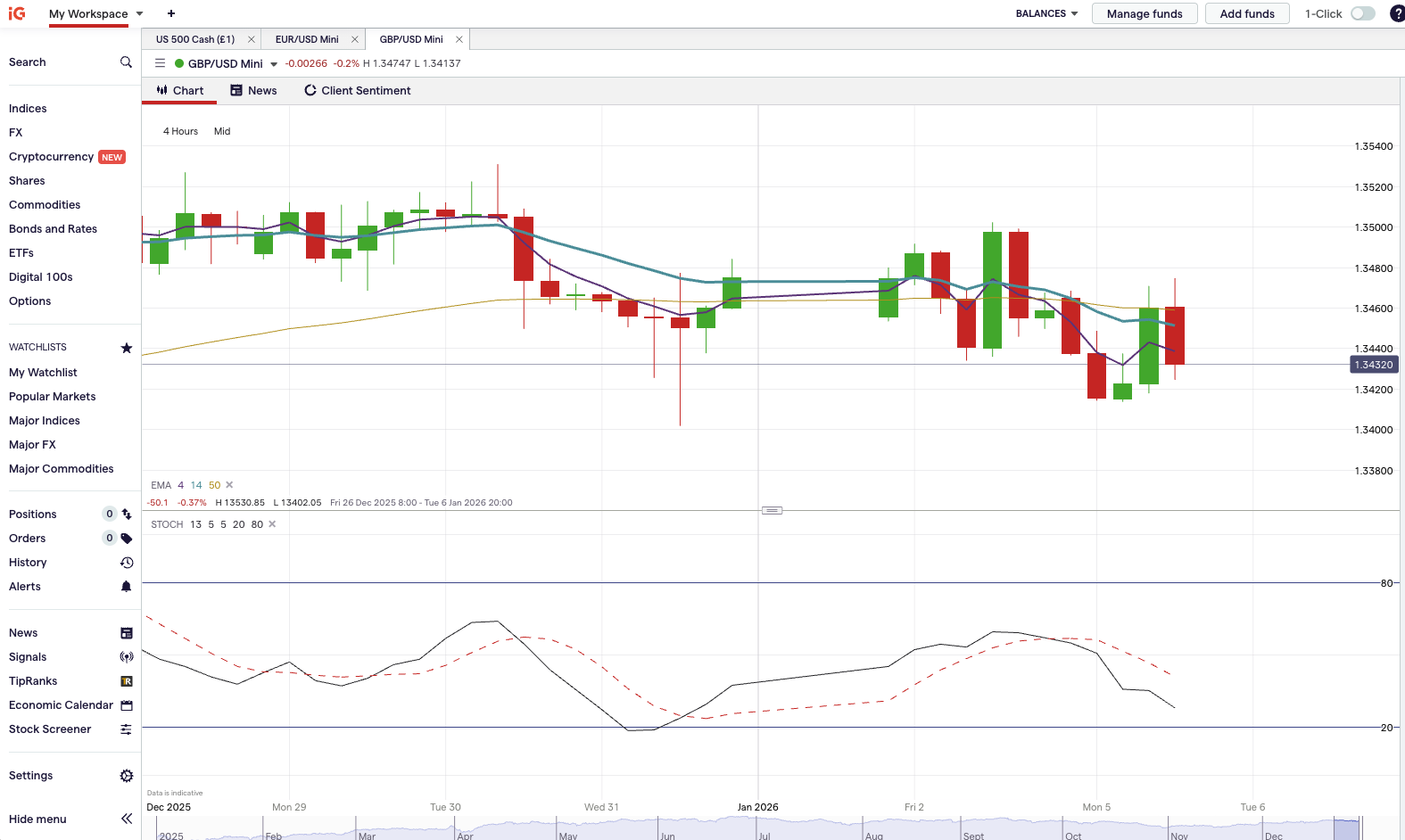 GBP/USD trading chart at IG showing 4-hour strategy indicators applied