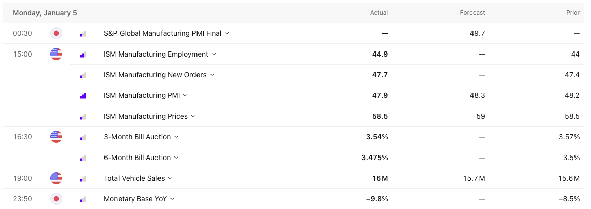Economic calendar at TradingView showing key economic events relating to the US and Japan