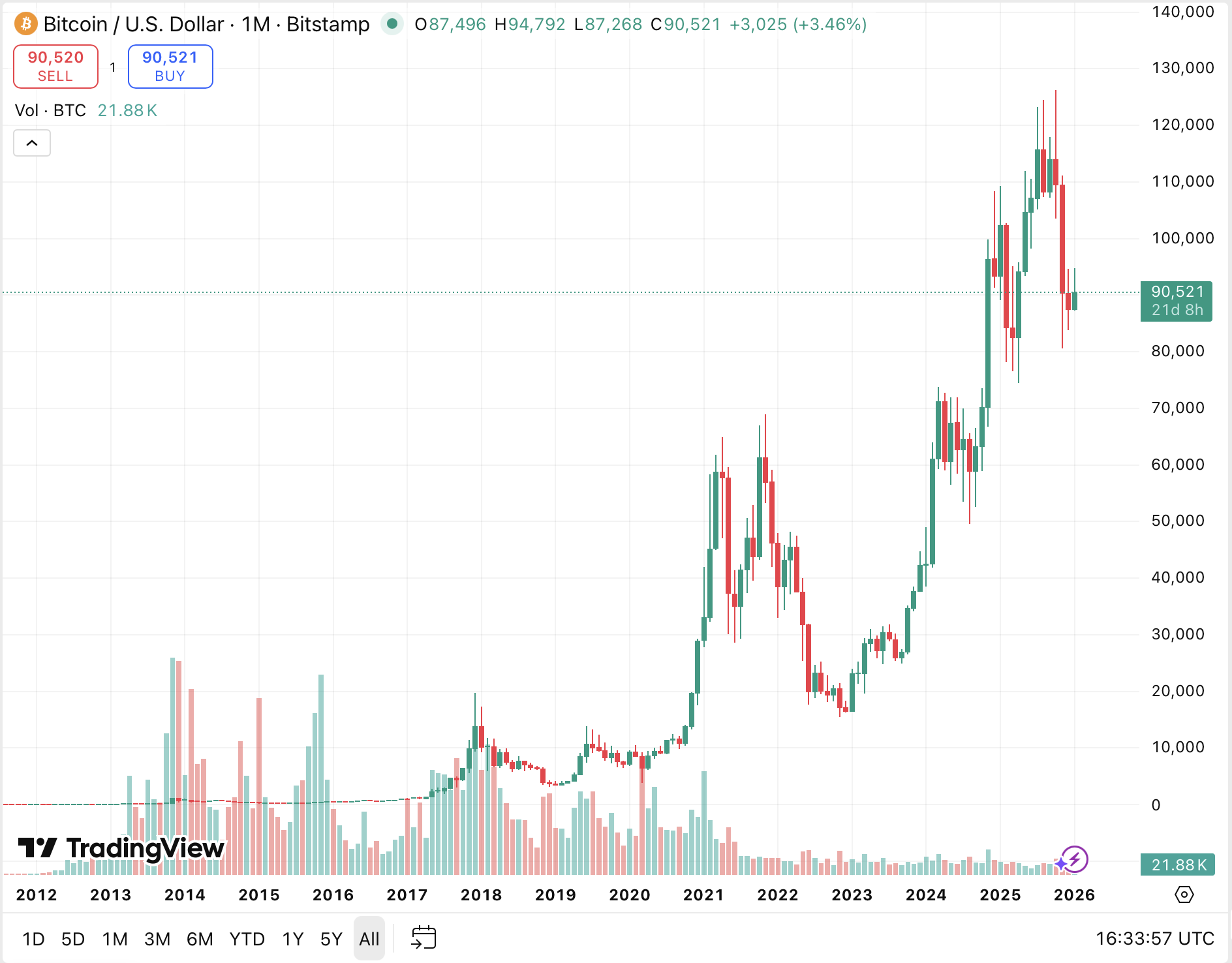 Bitcoin's rise since hitting markets in 2009.