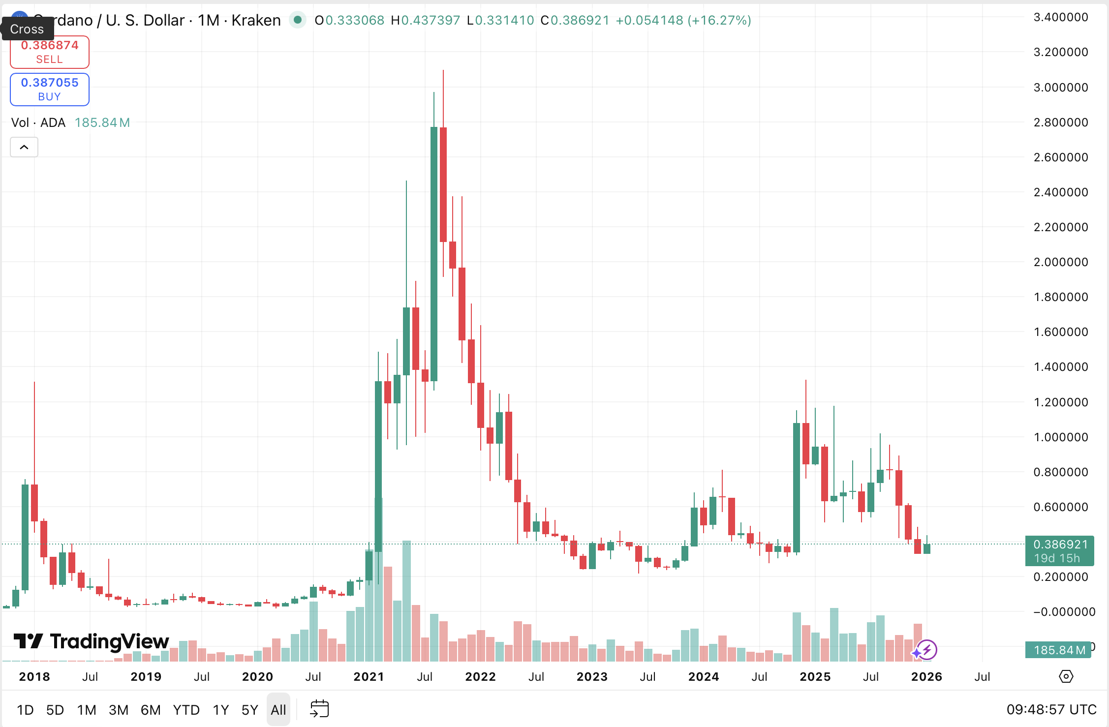 Cardano price movements on TradingView