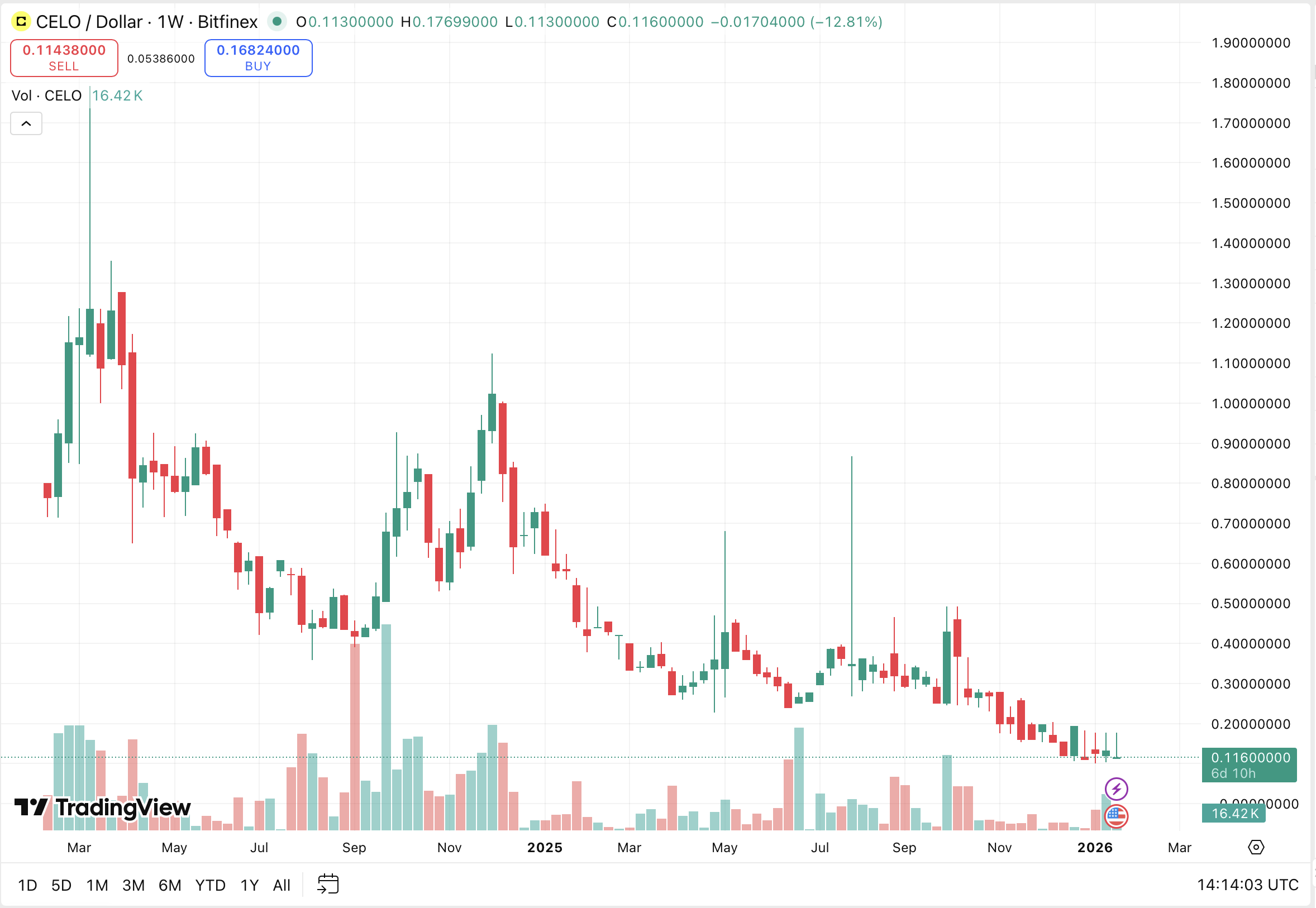 CELO/USD chart on TradingView