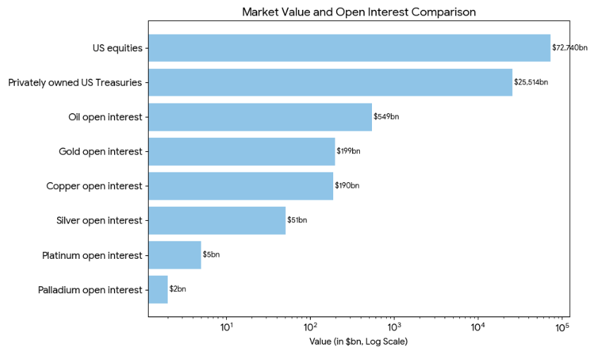size of various financial markets