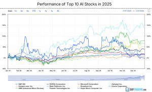 Which AI Stock Would Have Made You Richest In 2025?