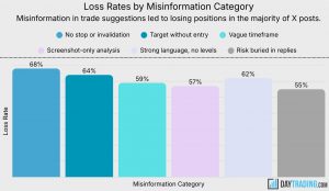 Viral Investing Tweets: 61% of Trade Calls Result in Losses