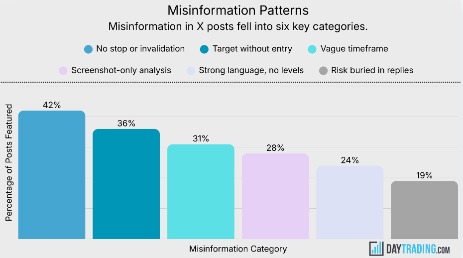 Chart showing key categories of misinformation in X/Twitter study
