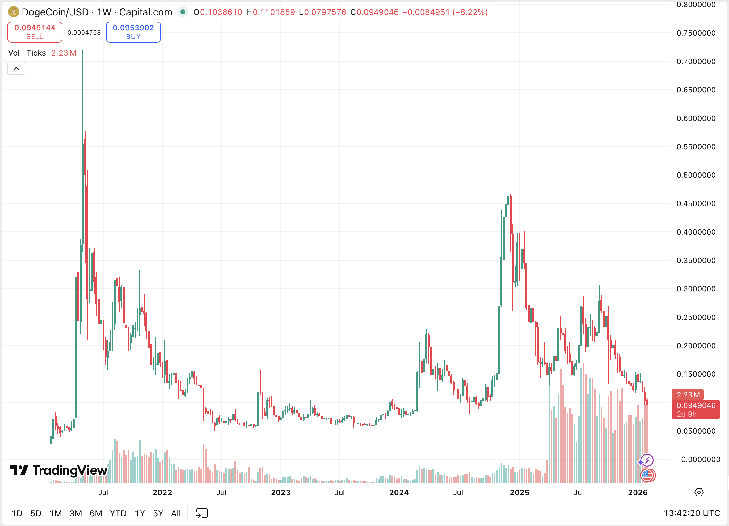 DOGE/USD price chart on TradingView