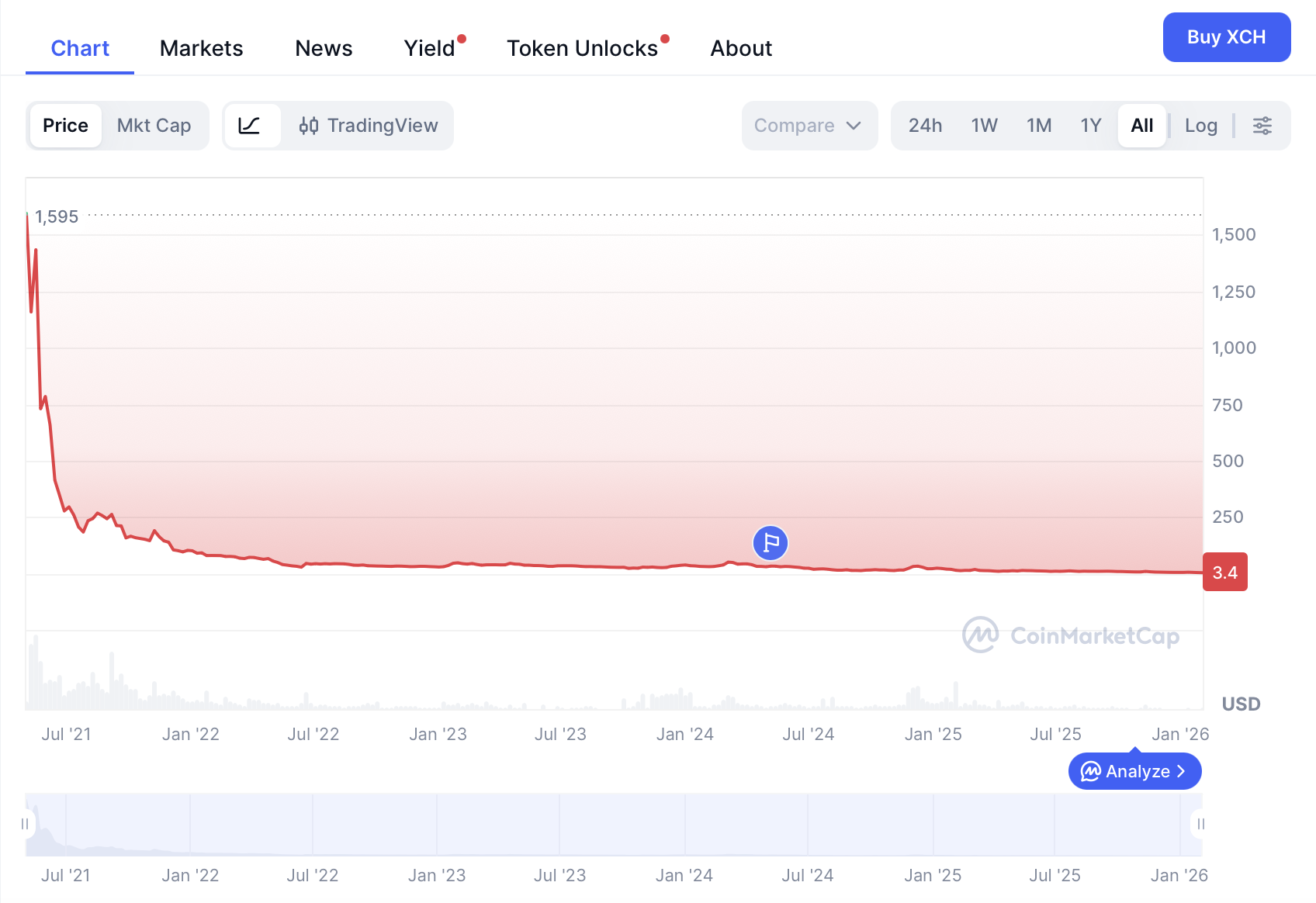 Chia Coin price chart
