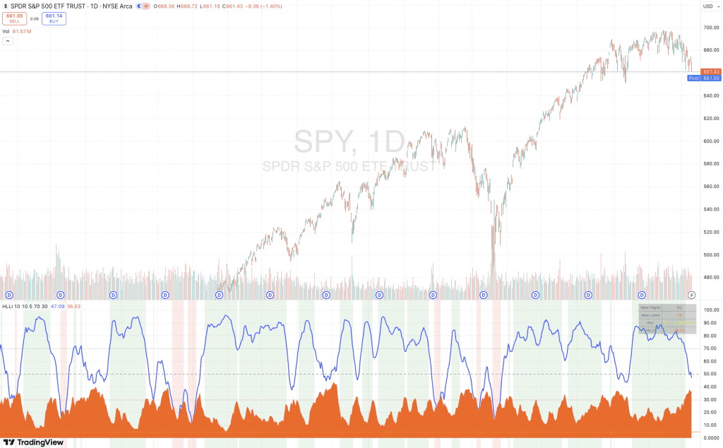 High-Low Logic Index 