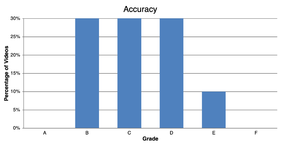 Chart showing accuracy distribution of FinToks in DayTrading.com's 2026 study