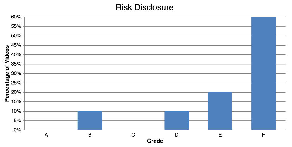 Chart showing risk disclosure distribution of FinToks in DayTrading.com's 2026 study