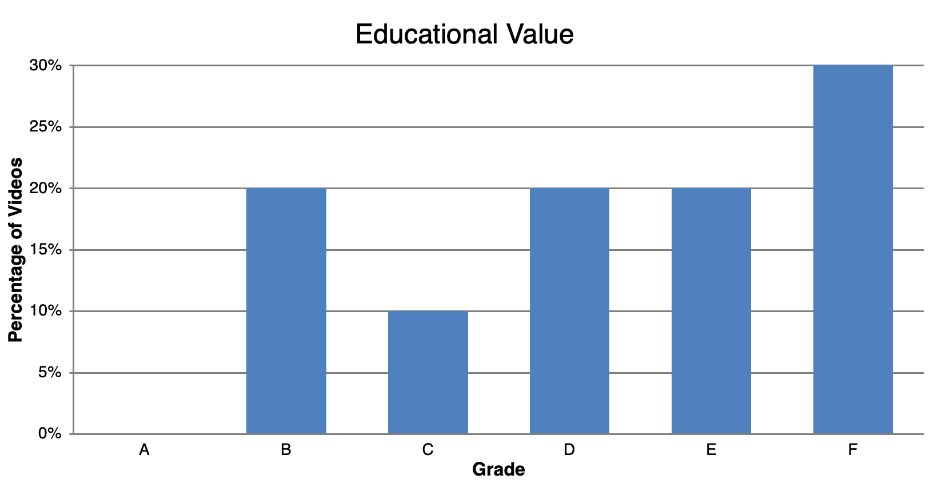 Chart showing educational value distribution of FinToks in DayTrading.com's 2026 study