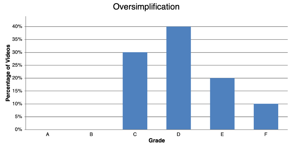 Chart showing oversimplification distribution of FinToks in DayTrading.com's 2026 study