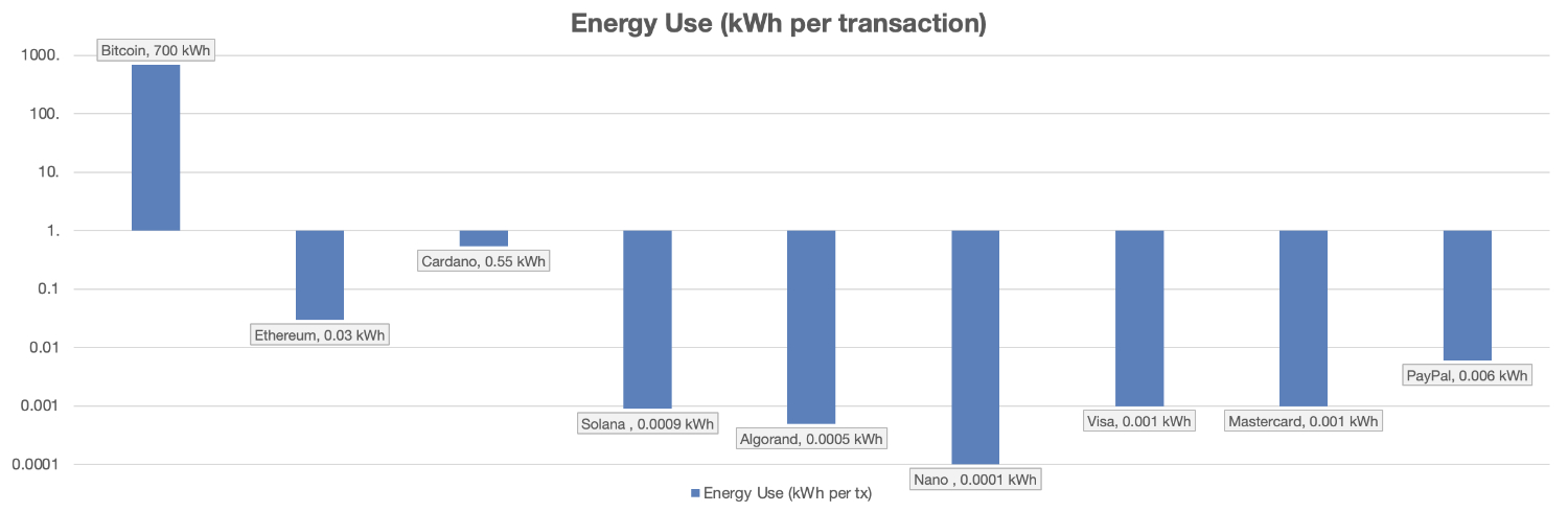 Log chart showing how much energy popular cryptos and traditional payment methods use