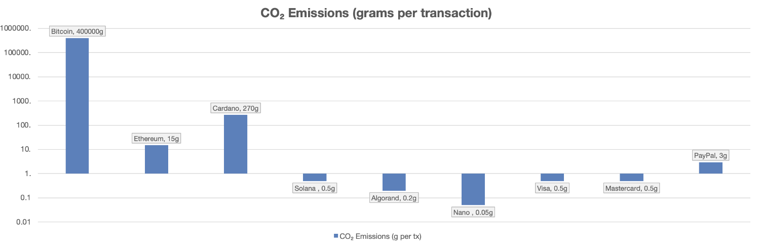 Log chart showing how much CO2 emissions popular cryptos and traditional payment methods release
