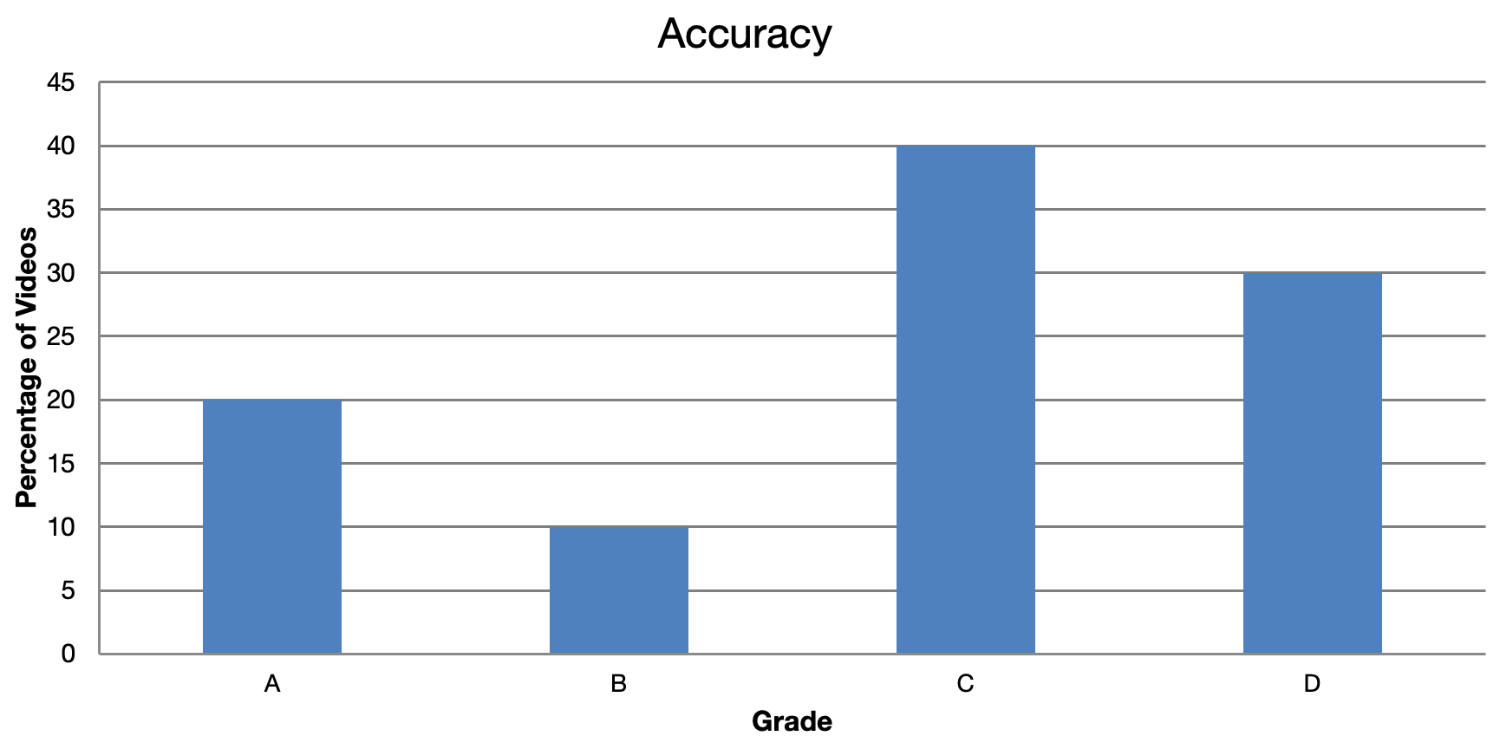 Chart showing accuracy distribution of FinToks in DayTrading.com's study
