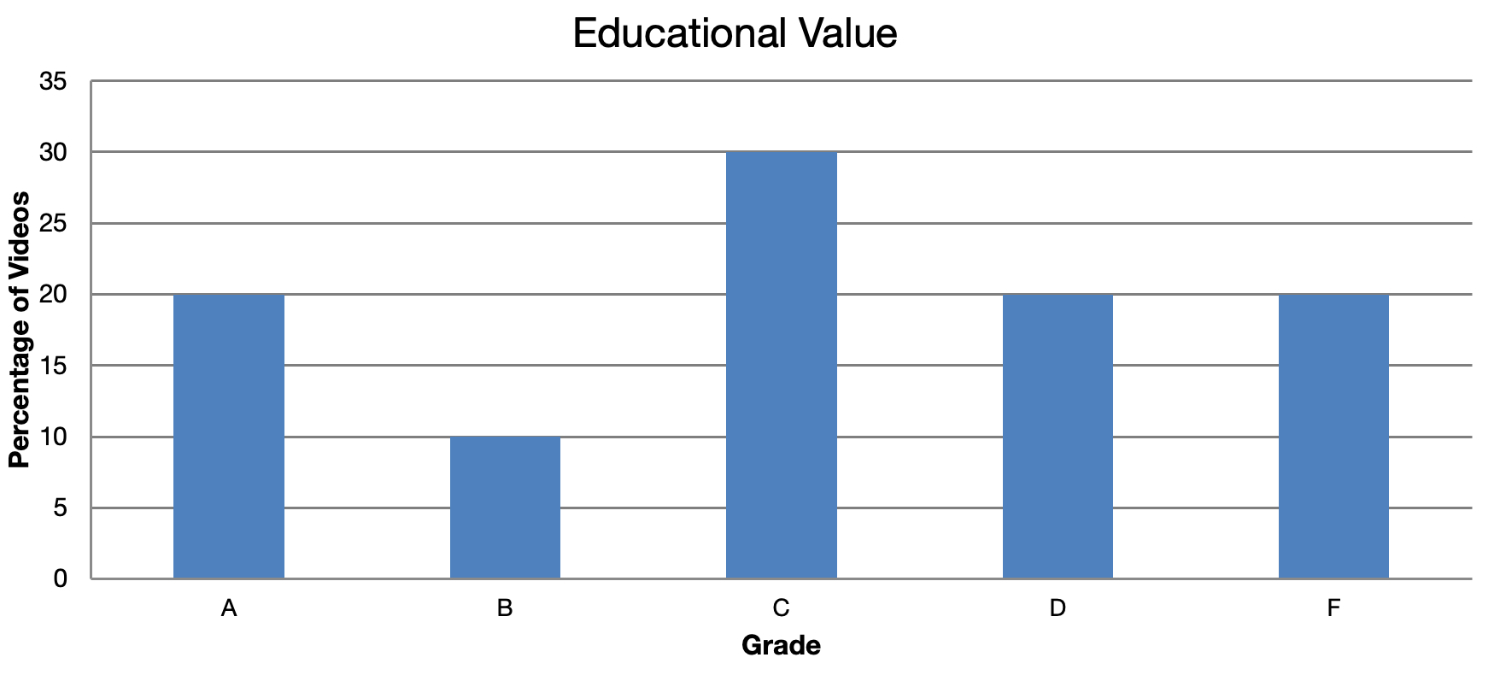 Chart showing educational value distribution of FinToks in DayTrading.com's 2025 study
