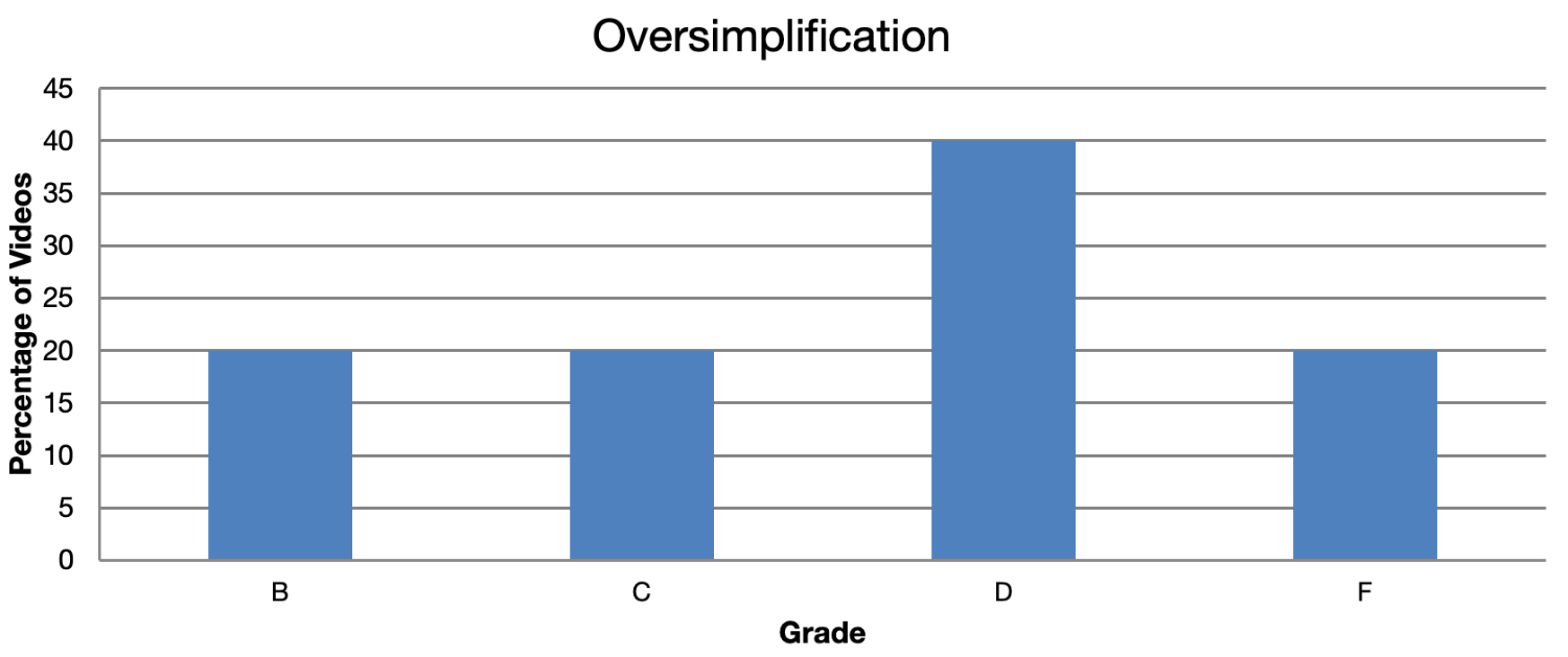 Chart showing oversimplification distribution of FinToks in DayTrading.com's 2025 study