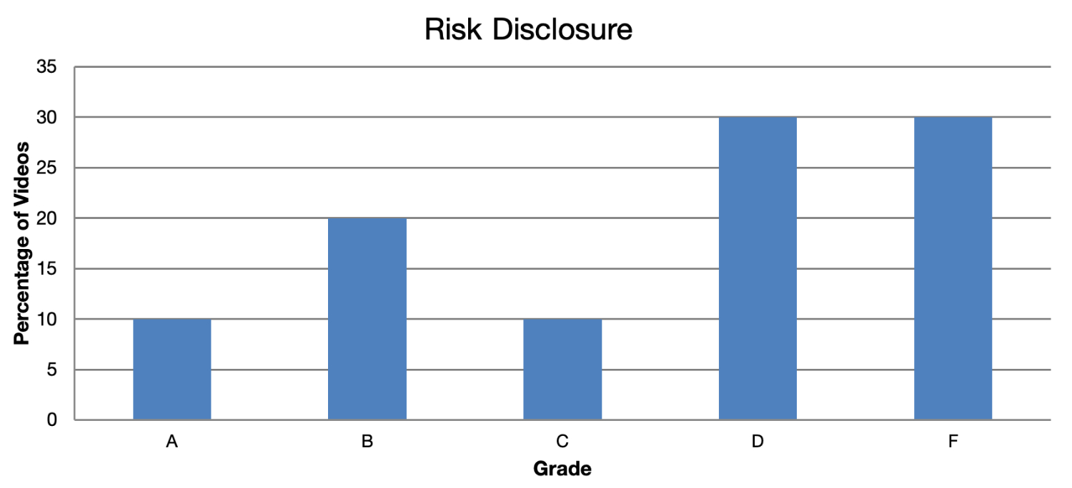 Chart showing risk disclosure distribution of FinToks in DayTrading.com's 2025 study